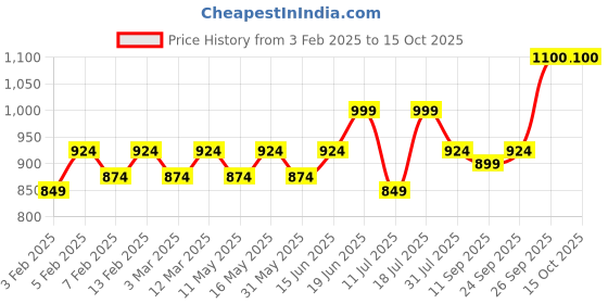 myntra.com CONTACTS Men Leather Two Fold Wallet contacts Price History Graph from 3 Feb 2025 to 15 Oct 2025