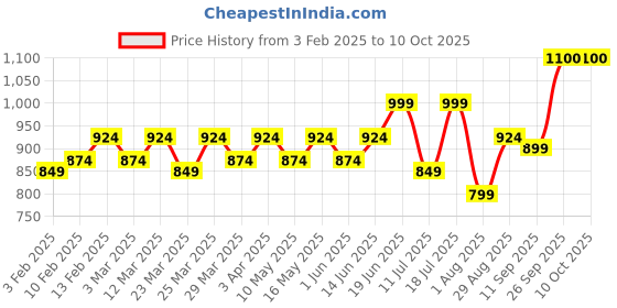 myntra.com CONTACTS Men Leather Two Fold Wallet contacts Price History Graph from 3 Feb 2025 to 10 Oct 2025