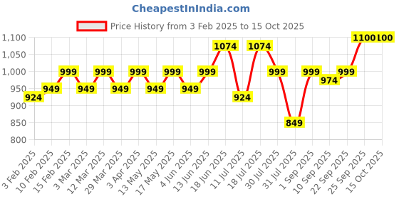 myntra.com CONTACTS Men Leather Two Fold Wallet contacts Price History Graph from 3 Feb 2025 to 15 Oct 2025