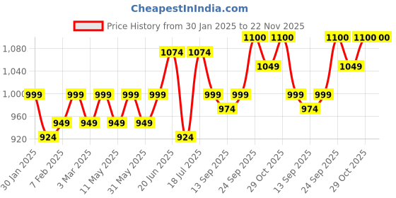 myntra.com CONTACTS Men Leather Two Fold Wallet contacts Price History Graph from 30 Jan 2025 to 22 Nov 2025