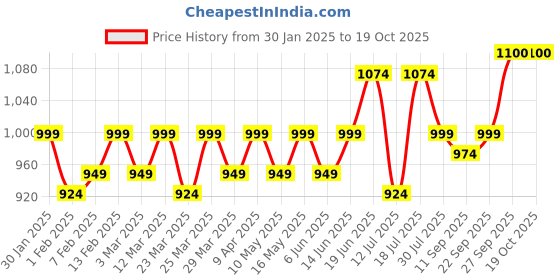 myntra.com CONTACTS Men Leather Two Fold Wallet contacts Price History Graph from 30 Jan 2025 to 18 Oct 2025