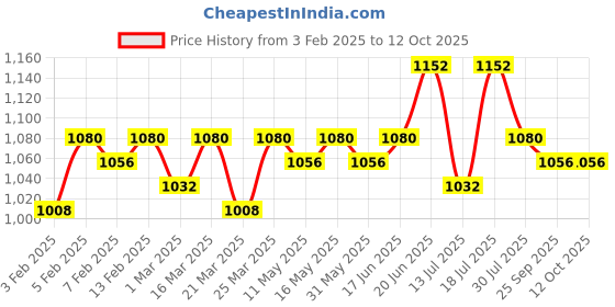 myntra.com CONTACTS Men Leather Two Fold Wallet contacts Price History Graph from 3 Feb 2025 to 12 Oct 2025