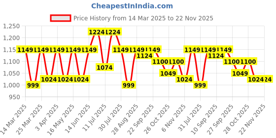 myntra.com CONTACTS Men Leather Two Fold Wallet contacts Price History Graph from 14 Mar 2025 to 22 Nov 2025