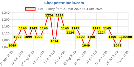 myntra.com CONTACTS Men Leather Two Fold Wallet contacts Price History Graph from 21 Mar 2025 to 2 Dec 2025