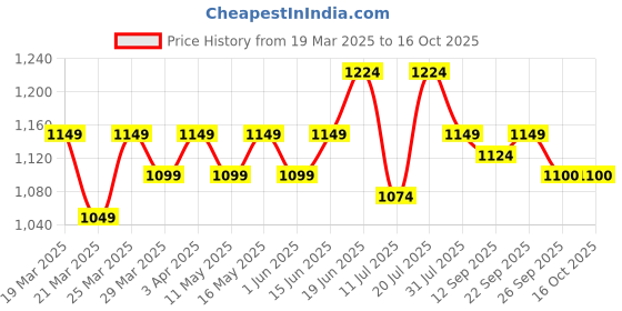 myntra.com CONTACTS Men Leather Two Fold Wallet contacts Price History Graph from 19 Mar 2025 to 16 Oct 2025