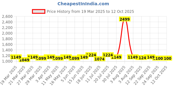 myntra.com CONTACTS Men Leather Two Fold Wallet contacts Price History Graph from 19 Mar 2025 to 12 Oct 2025