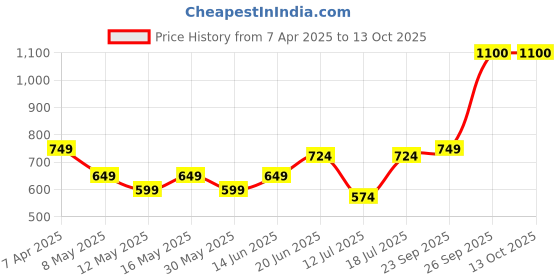 myntra.com CONTACTS Men Leather Two Fold Wallet contacts Price History Graph from 7 Apr 2025 to 13 Oct 2025