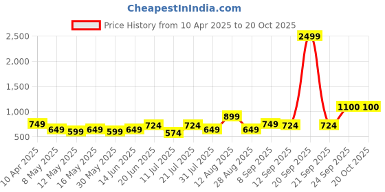 myntra.com CONTACTS Men Leather Two Fold Wallet contacts Price History Graph from 10 Apr 2025 to 18 Oct 2025