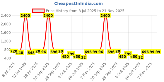 myntra.com CONTACTS Men Leather Two Fold Wallet contacts Price History Graph from 8 Jul 2025 to 21 Nov 2025