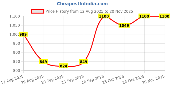 myntra.com CONTACTS Men Leather Two Fold Wallet contacts Price History Graph from 12 Aug 2025 to 20 Nov 2025