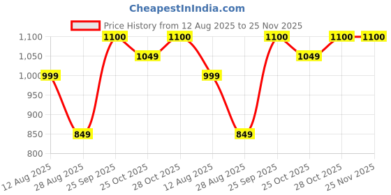 myntra.com CONTACTS Men Leather Two Fold Wallet contacts Price History Graph from 12 Aug 2025 to 24 Nov 2025
