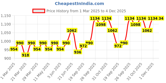 myntra.com Contacts Men Nickle Genuine Leather Formal Belt contacts Price History Graph from 1 Mar 2025 to 4 Dec 2025
