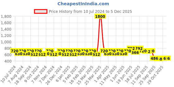 myntra.com CONTACTS Men Olive Green & Beige Printed Belts contacts Price History Graph from 10 Jul 2024 to 5 Dec 2025