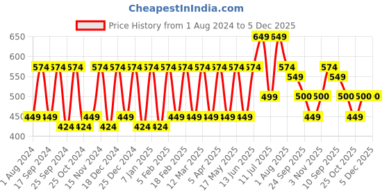 myntra.com CONTACTS Men Red Leather Card Holder contacts Price History Graph from 1 Aug 2024 to 4 Dec 2025