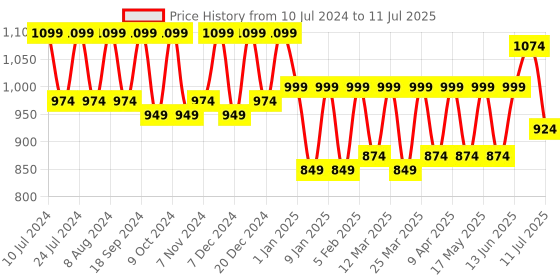 myntra.com CONTACTS Men Red Textured Leather Two Fold Wallet contacts Price History Graph from 10 Jul 2024 to 11 Jul 2025