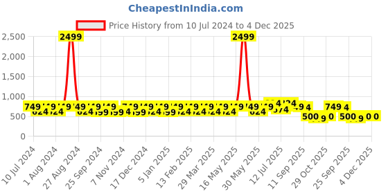 myntra.com CONTACTS Men RFID Protection Leather Two Fold Wallet contacts Price History Graph from 10 Jul 2024 to 4 Dec 2025