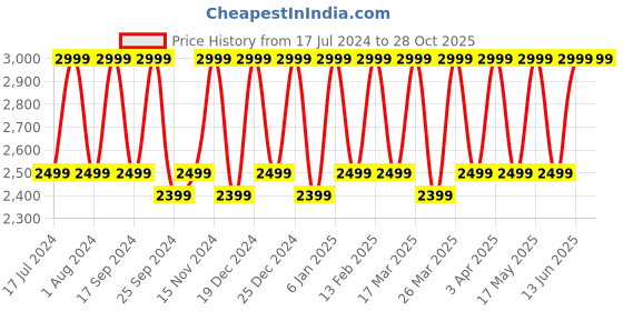 myntra.com CONTACTS Men Tan Messenger Bag contacts Price History Graph from 17 Jul 2024 to 28 Oct 2025