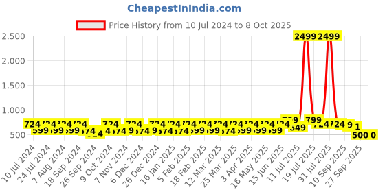 myntra.com CONTACTS Men Tan RFID Blocking Leather Two Fold Wallet contacts Price History Graph from 10 Jul 2024 to 7 Oct 2025