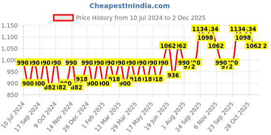 myntra.com CONTACTS Men Tan Solid Leather Belt contacts Price History Graph from 10 Jul 2024 to 1 Dec 2025