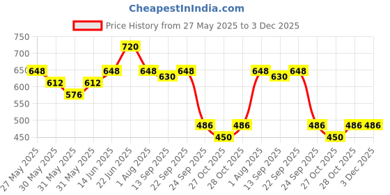 myntra.com CONTACTS Men Textured Leather Belt contacts Price History Graph from 27 May 2025 to 2 Dec 2025