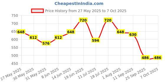myntra.com CONTACTS Men Textured Leather Belt contacts Price History Graph from 27 May 2025 to 4 Oct 2025