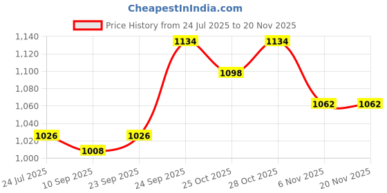 myntra.com CONTACTS Men Textured Leather Belt contacts Price History Graph from 24 Jul 2025 to 19 Nov 2025