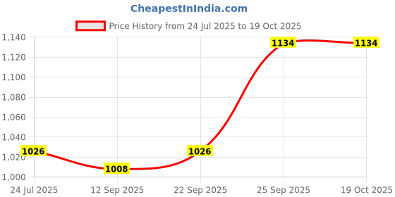 myntra.com CONTACTS Men Textured Leather Belt contacts Price History Graph from 24 Jul 2025 to 17 Oct 2025