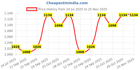 myntra.com CONTACTS Men Textured Leather Belt contacts Price History Graph from 24 Jul 2025 to 24 Nov 2025