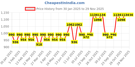 myntra.com CONTACTS Men Textured Leather Formal Belt contacts Price History Graph from 30 Jan 2025 to 29 Nov 2025