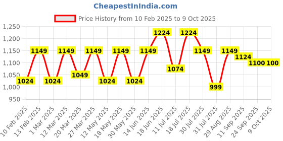 myntra.com CONTACTS Men Textured Leather Two Fold Wallet contacts Price History Graph from 10 Feb 2025 to 9 Oct 2025
