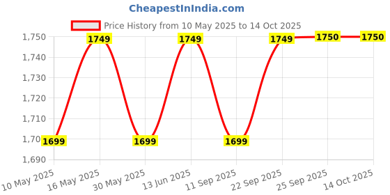 myntra.com CONTACTS Men Wallet and Belt Accessory Gift Set contacts Price History Graph from 10 May 2025 to 13 Oct 2025