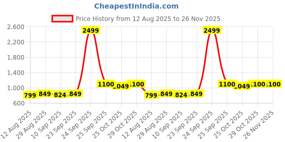myntra.com CONTACTS Men Wallet Card Holder Keychain Accessory Gift Set contacts Price History Graph from 12 Aug 2025 to 26 Nov 2025