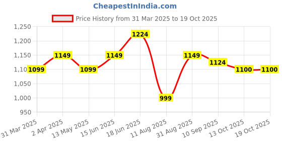 myntra.com CONTACTS Metal Silicon Hyundai 3 Button Compatible Key Cover contacts Price History Graph from 31 Mar 2025 to 18 Oct 2025