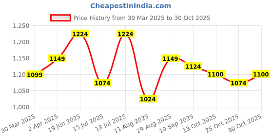 myntra.com Contacts Metal Silicon Hyundai 4 button Compatible Key Cover contacts Price History Graph from 30 Mar 2025 to 28 Oct 2025