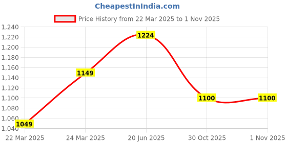 myntra.com CONTACTS Metal Silicon TATA 3Button Compatible Key Cover contacts Price History Graph from 22 Mar 2025 to 30 Oct 2025