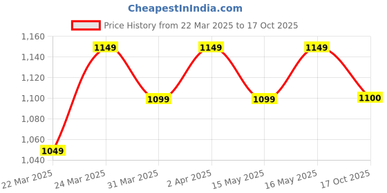 myntra.com CONTACTS Metal Silicon TATA 4 Button Compatible Key Cover contacts Price History Graph from 22 Mar 2025 to 17 Oct 2025