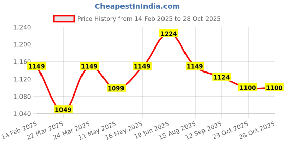 myntra.com Contacts Metal Silicon Volkswagen Taigun Virtus 3 Button Compatible Key Cover contacts Price History Graph from 14 Feb 2025 to 26 Oct 2025