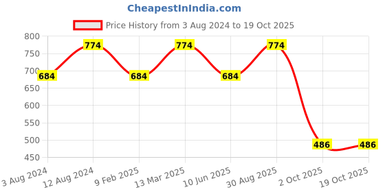 myntra.com CONTACTS Set Of 2 Braided Keychain Leather Strap Keyring contacts Price History Graph from 3 Aug 2024 to 18 Oct 2025