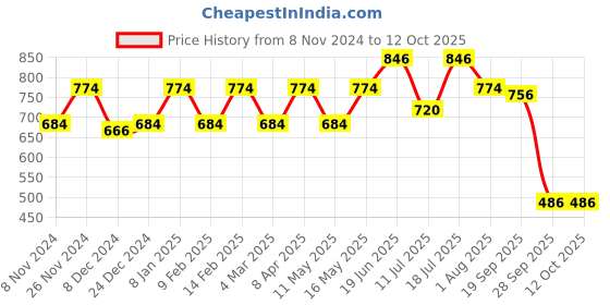 myntra.com CONTACTS Set Of 2 Braided Leather Key Chain contacts Price History Graph from 8 Nov 2024 to 11 Oct 2025