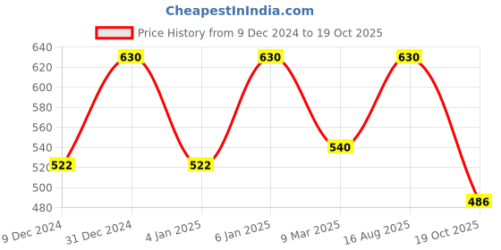 myntra.com CONTACTS Set Of 2 Gold-Toned & Black Key chain With Bottle Opener contacts Price History Graph from 9 Dec 2024 to 19 Oct 2025
