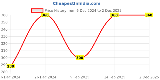 myntra.com CONTACTS Set Of 3 Stainless Steel Keychain contacts Price History Graph from 6 Dec 2024 to 2 Dec 2025