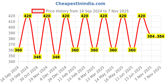 myntra.com CONTACTS Silver-Toned Solid Heavy Duty Stainless Steel Key Chain Bottle Opener With Double Key Rings contacts Price History Graph from 18 Sep 2024 to 6 Nov 2025