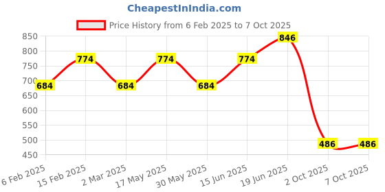 myntra.com CONTACTS Soft Leather Car Key Cover Compatible with Hyundai 4 Button Smart Key With Key Chain contacts Price History Graph from 6 Feb 2025 to 7 Oct 2025