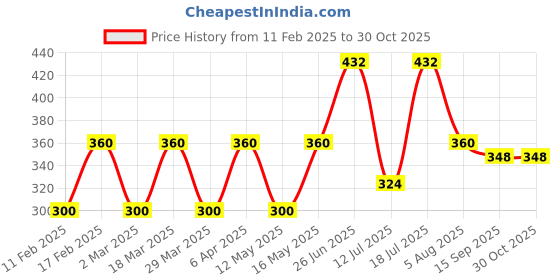 myntra.com CONTACTS Stainless Steel Key Chain contacts Price History Graph from 11 Feb 2025 to 30 Oct 2025
