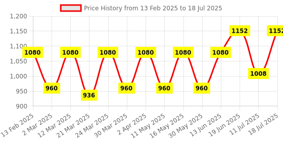 myntra.com CONTACTS Tan-Coloured Solid Toiletry Bag contacts Price History Graph from 13 Feb 2025 to 11 Jul 2025