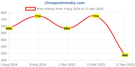 myntra.com CONTACTS Textured Leather Car Key Cover Compatible with TATA 4 Key Chain contacts Price History Graph from 3 Aug 2024 to 11 Nov 2025