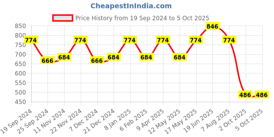 myntra.com CONTACTS Textured Leather Car Remote Key Case Keychain contacts Price History Graph from 19 Sep 2024 to 5 Oct 2025