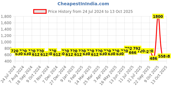 myntra.com CONTACTS Unisex Beige Belt contacts Price History Graph from 24 Jul 2024 to 13 Oct 2025