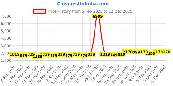 myntra.com CONTACTS Unisex Black Laptop Bag with USB Charging Port contacts Price History Graph from 5 Feb 2025 to 12 Dec 2025