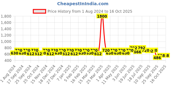 myntra.com CONTACTS Unisex Blue Belt contacts Price History Graph from 1 Aug 2024 to 16 Oct 2025